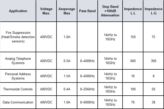 RF Shielded Filter