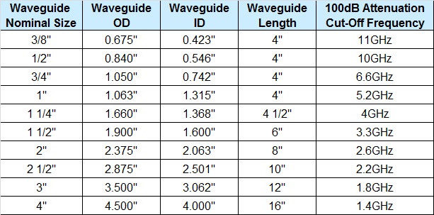 Waveguide Penetration